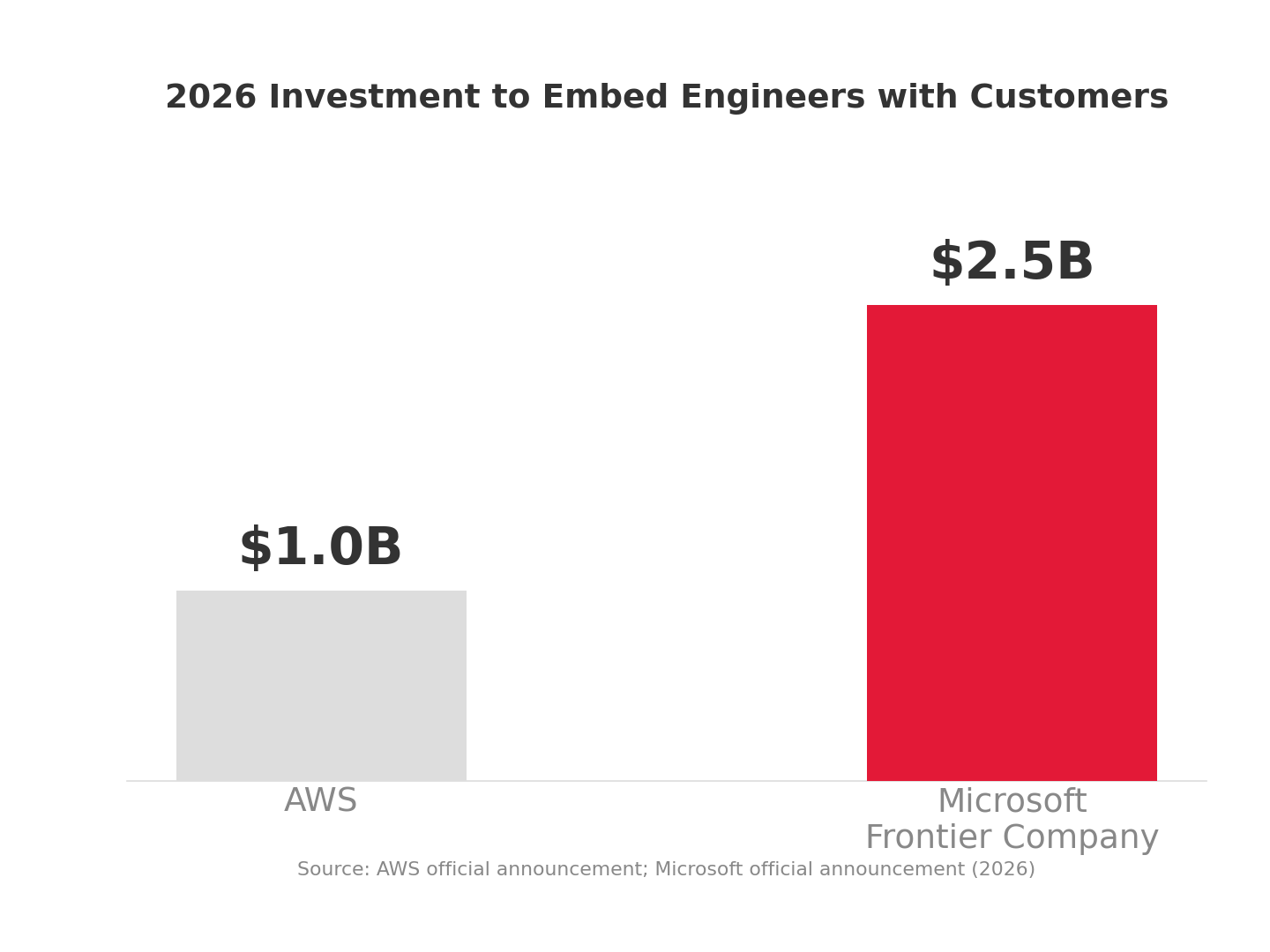 AWS 與 Microsoft Frontier Company 在 2026 年分別投入 10 億美元與 25 億美元,把工程師直接嵌入客戶團隊