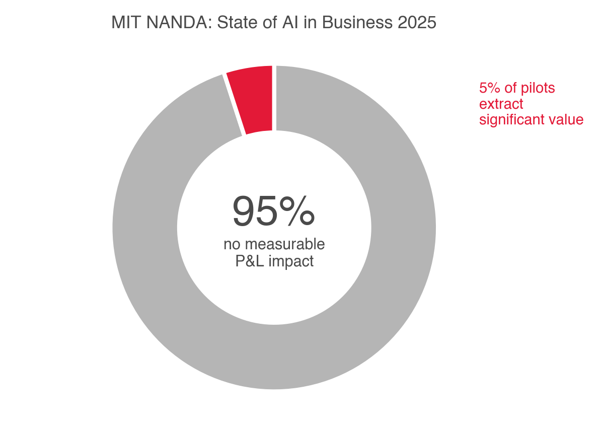 MIT NANDA 報告指出 95% 企業生成式 AI 試辦專案沒有可衡量損益影響