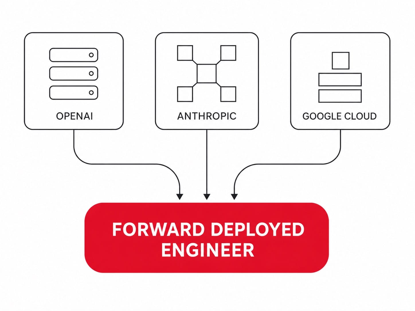 OpenAI、Anthropic、Google Cloud三家公司各自的箭頭都匯流到同一個「前線部署工程師」節點,示意這場人才爭奪戰的匯流格局
