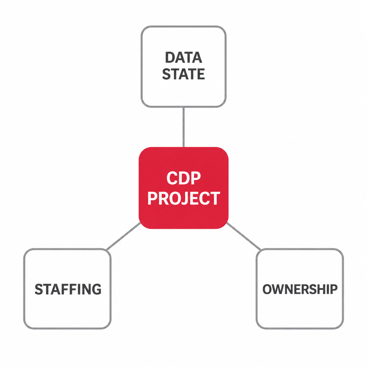 CDP 導入專案的三個卡點:資料狀態、人力配置、權責歸屬,以中心輻射方式連向專案本身
