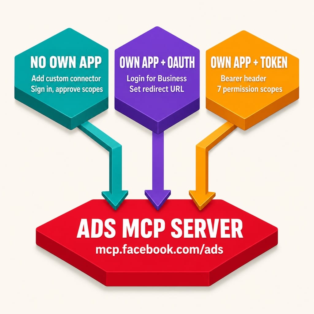 Meta 官方 Ads MCP 伺服器的三條接入路徑:不需自有應用程式、自有應用程式走 OAuth、自有應用程式走存取權杖,三條都連到同一個伺服器網址