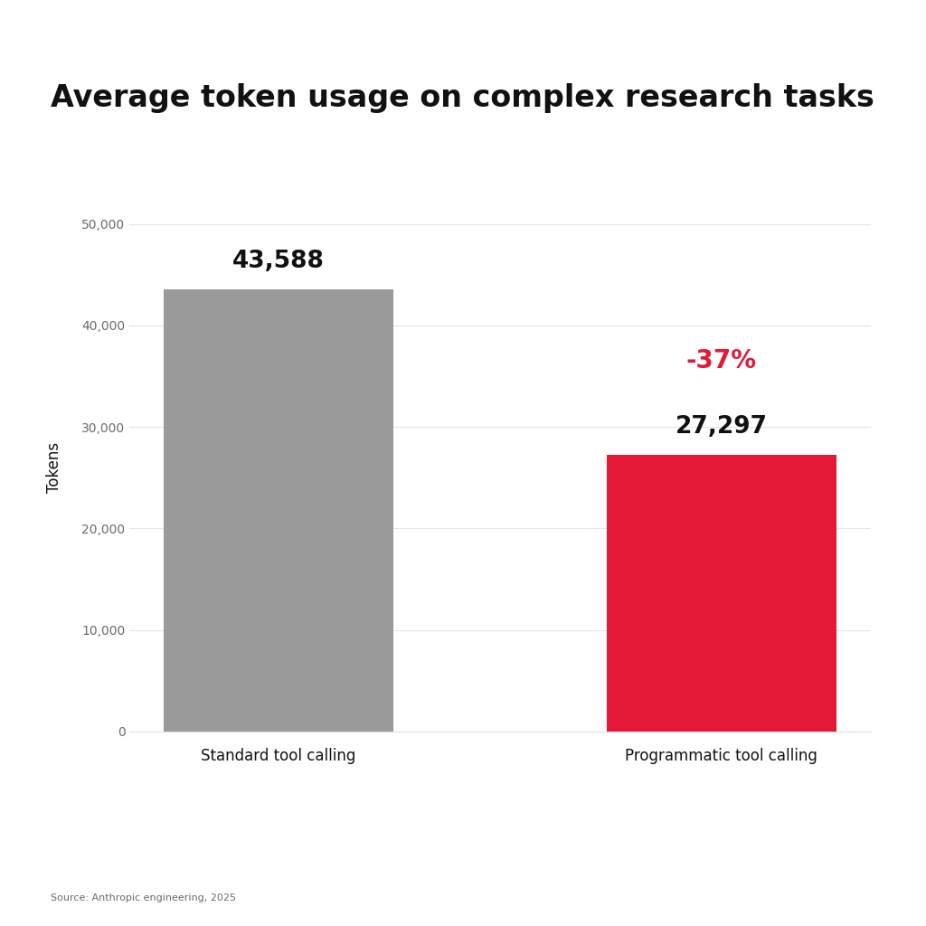 改用程式化方式呼叫工具後，複雜研究任務的平均用量由 43,588 個 token 降到 27,297 個
