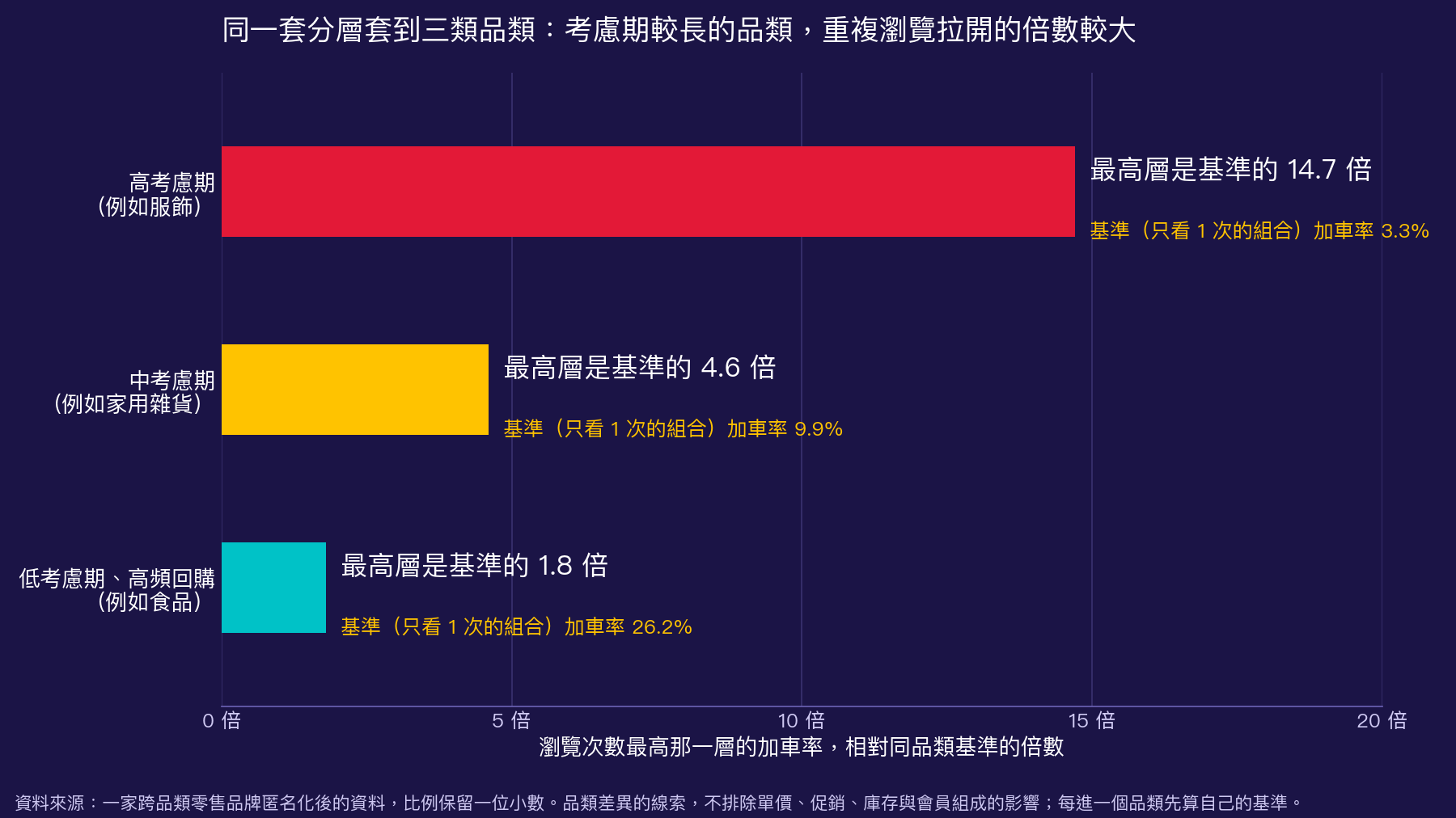三類考慮期品類的基準加車率,與瀏覽次數最高那一層相對基準的倍數