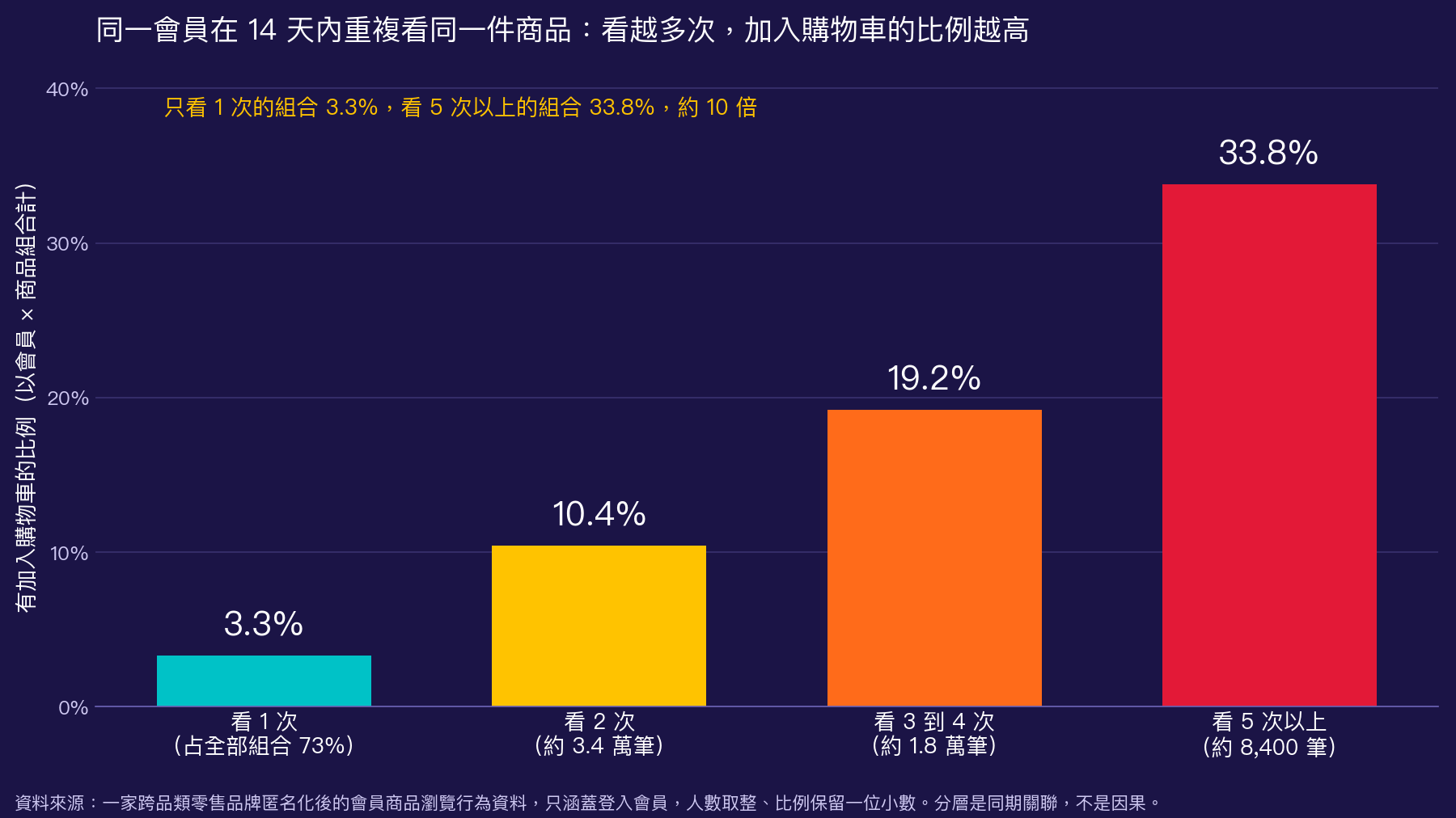 同一會員在 14 天內重複看同一件商品的次數分層,與每一層有加入購物車的比例