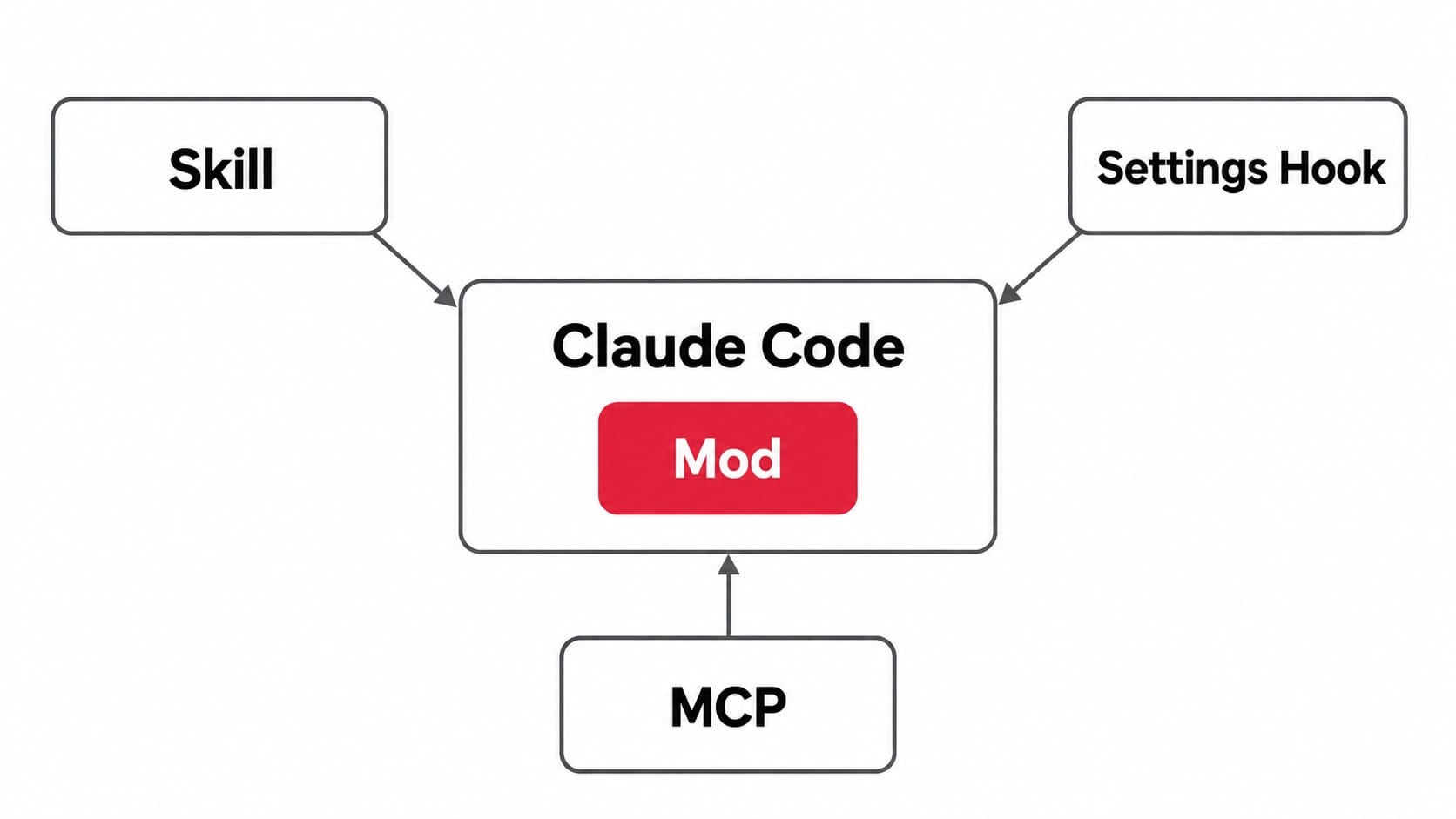 Skill、Settings Hook、MCP 從外部運作，Mod 在 Claude Code 內部執行的示意圖