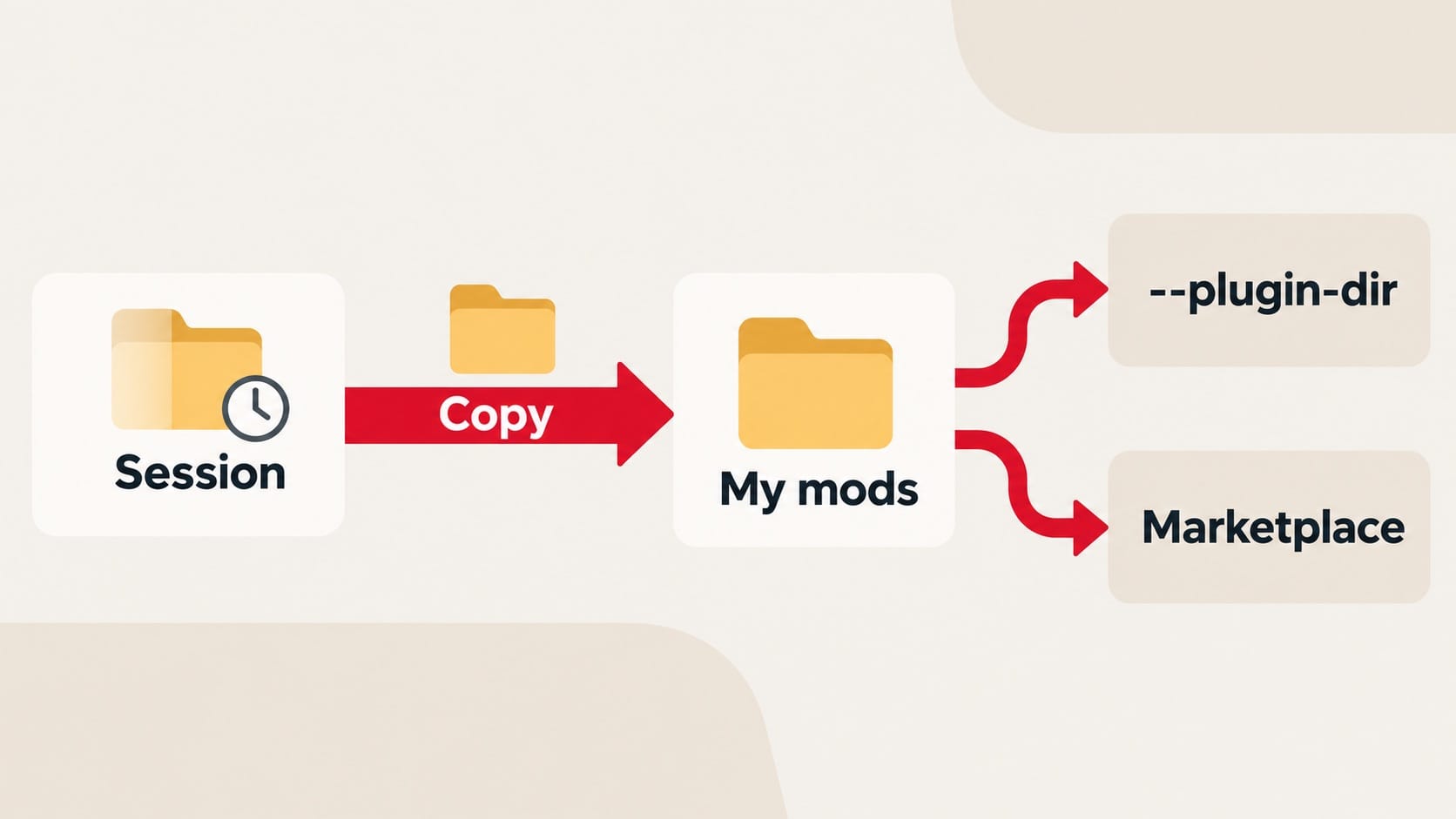 把工作階段裡的 Mod 資料夾複製出來，再用 --plugin-dir 或市集載入的示意圖