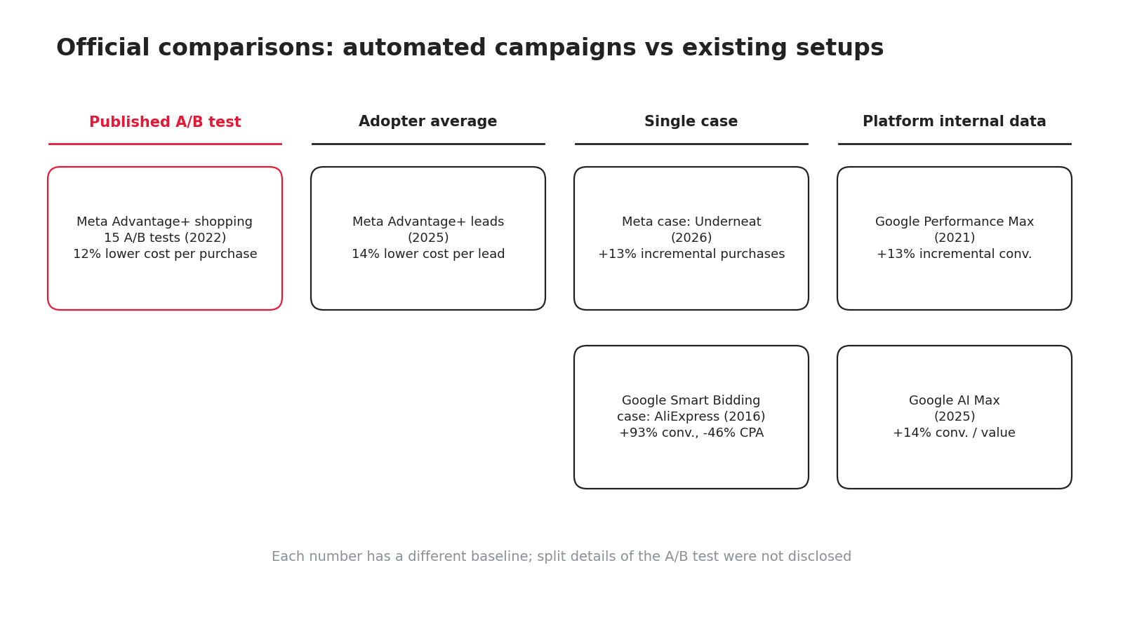 六組 Meta 與 Google 官方數字的比較基準:公布的 A/B 測試(分流細節未公開)、採用者平均、單一個案與平台內部資料