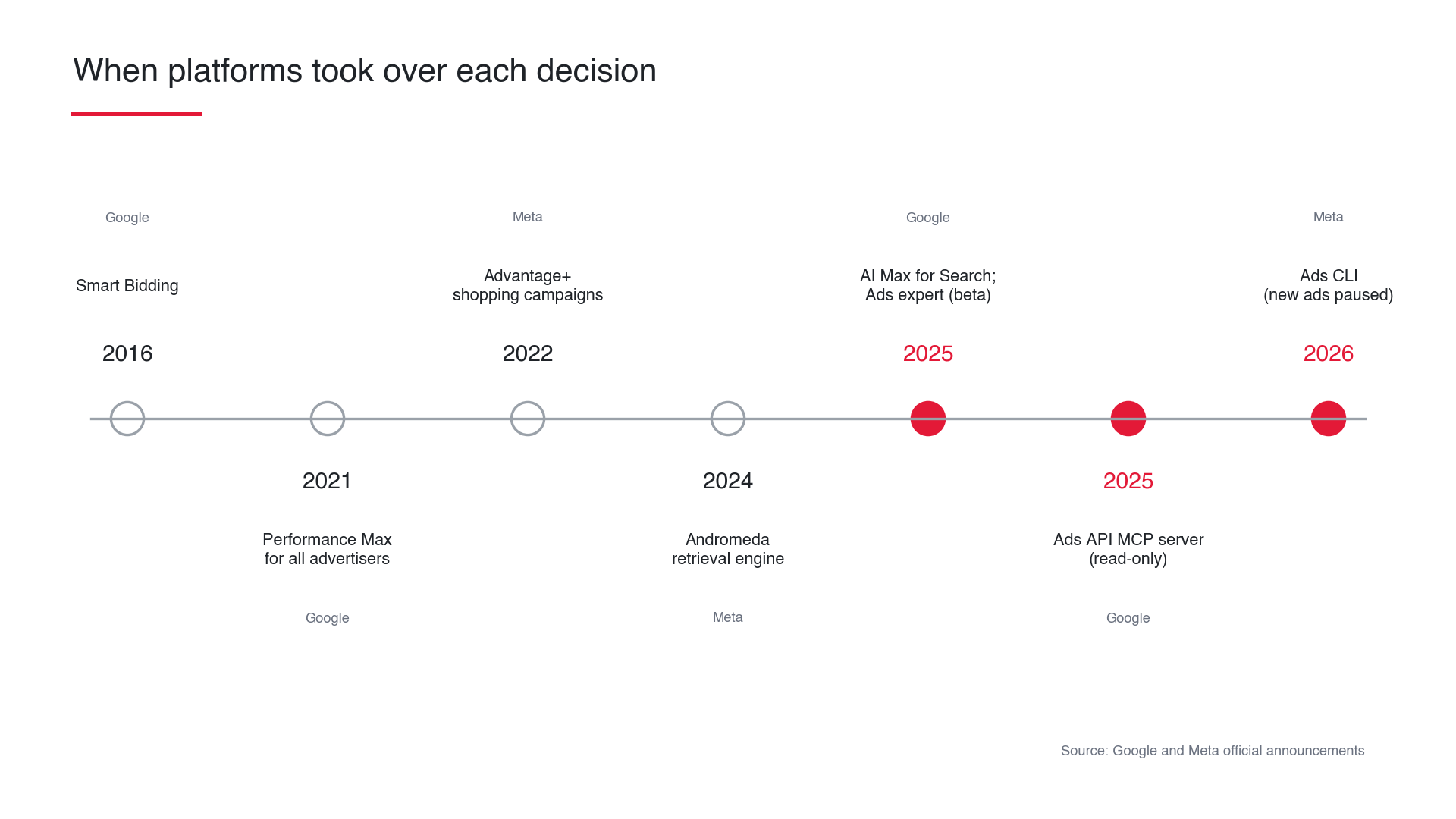 2016 年到 2026 年 Google 與 Meta 廣告自動化產品的時間線