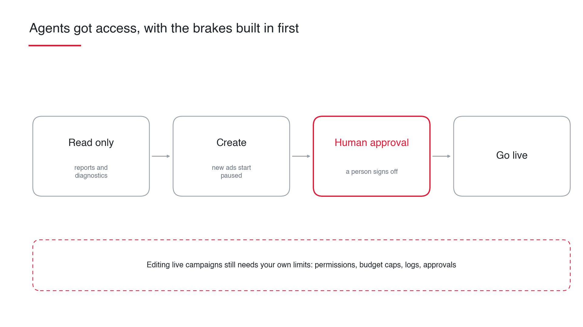 AI agent 操作廣告的煞車設計:唯讀、新建預設暫停、人工確認
