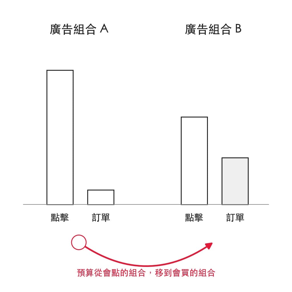 預算從點擊多但訂單少的廣告組合,移到點擊少但訂單多的組合