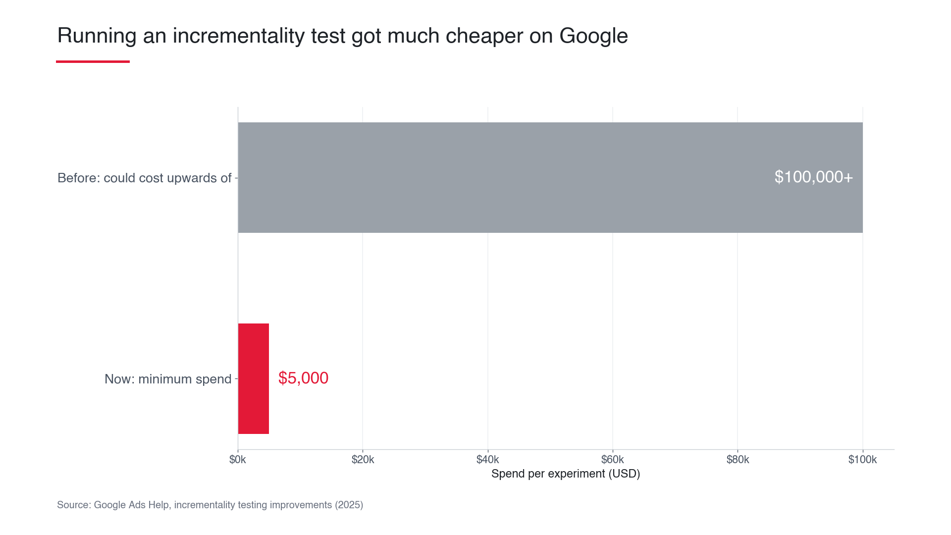 Google 增量實驗的最低花費從超過 10 萬美元降到 5,000 美元