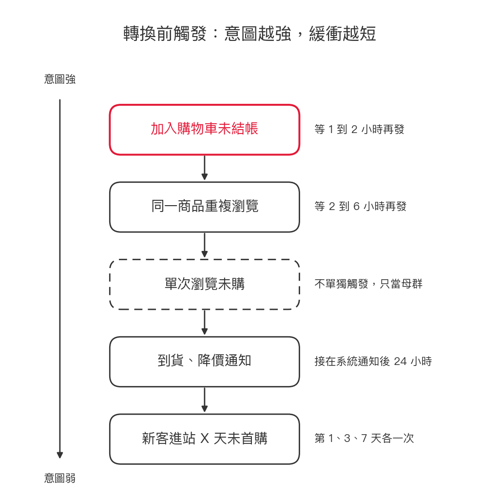 轉換前五種觸發依意圖強度排序:加入購物車未結帳最強、緩衝最短,單次瀏覽未購不單獨觸發