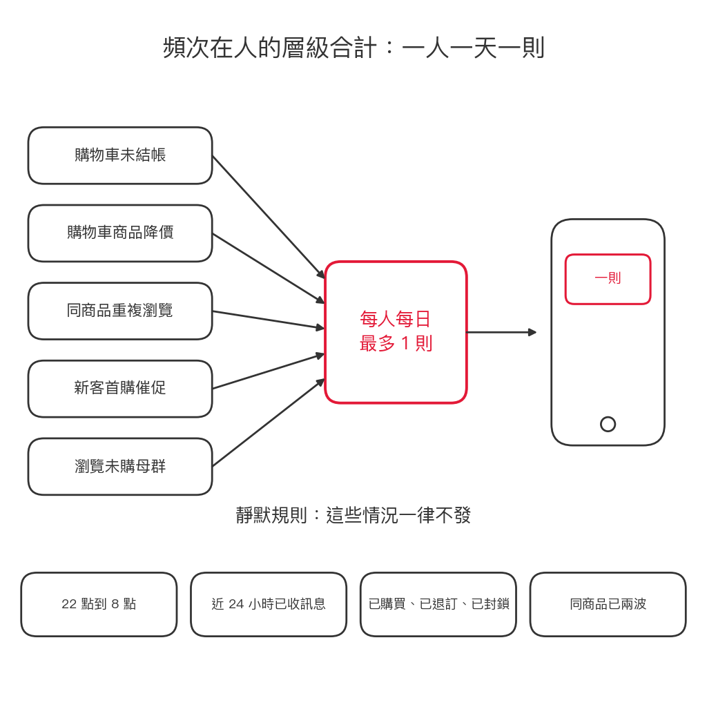 頻次在會員層級合計:五支腳本進同一道每人每日一則的閘門,靜默規則列在下方