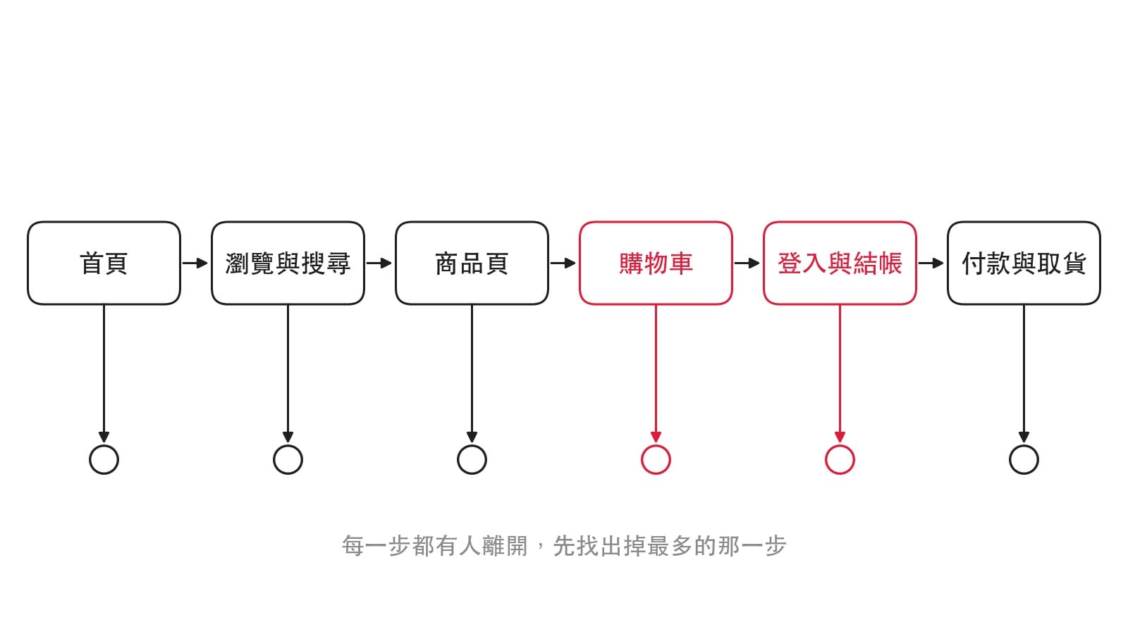 六步動線流程圖:首屏、瀏覽與搜尋、商品頁、購物車、登入與結帳、付款與物流,每一步下方都有掉人的出口,購物車與登入結帳兩步以紅色標出