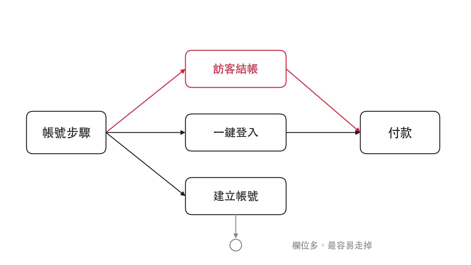 帳號頁的三條分岔:訪客結帳以紅色按鈕放在最上方,中間是一鍵登入,下方是建立帳號,三條路最後都匯入付款