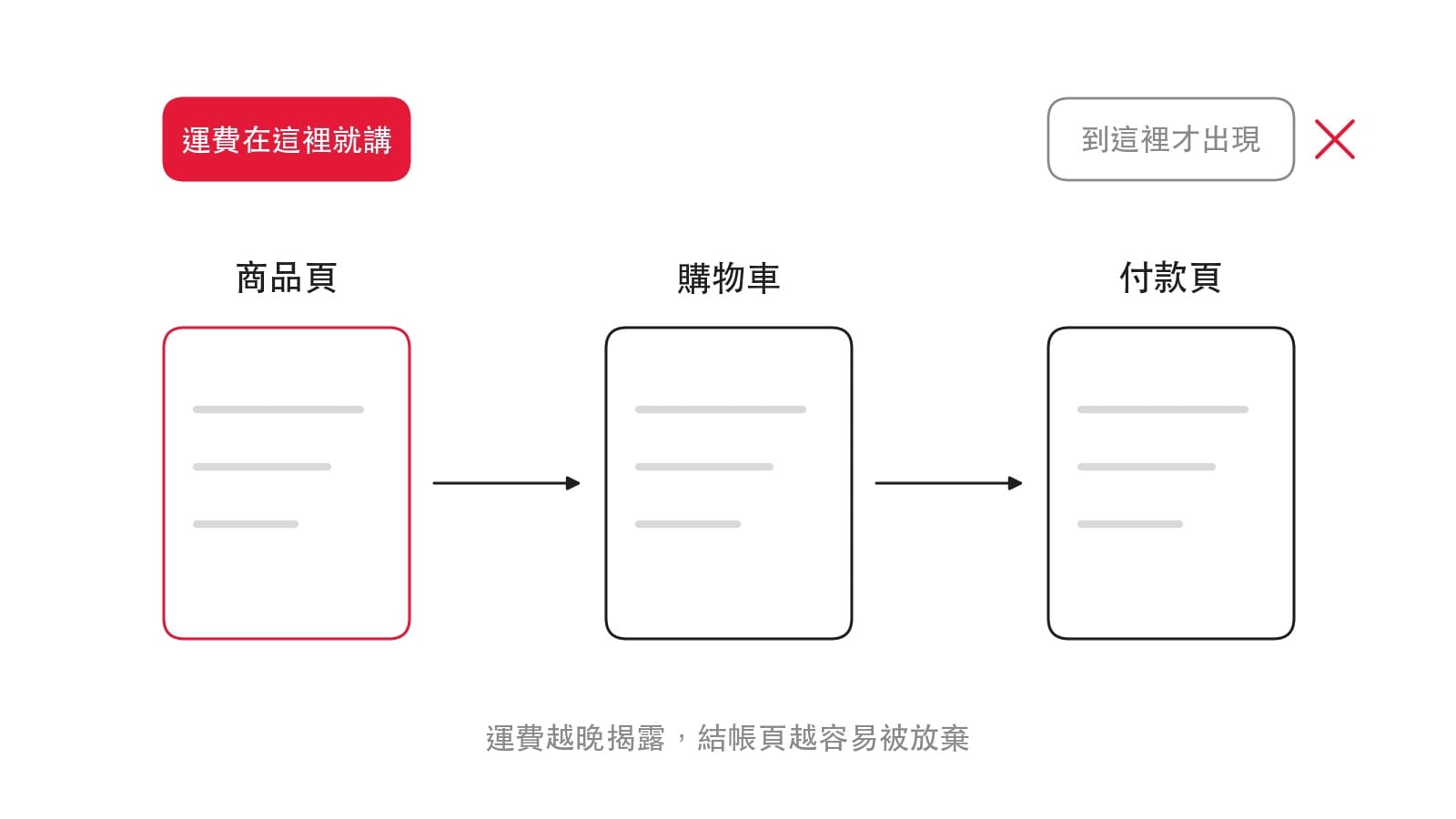 運費揭露時機示意:商品頁、購物車、付款三個頁面並排,時間軸上的運費提示放在商品頁就亮起,拖到付款頁才出現的那個被劃掉