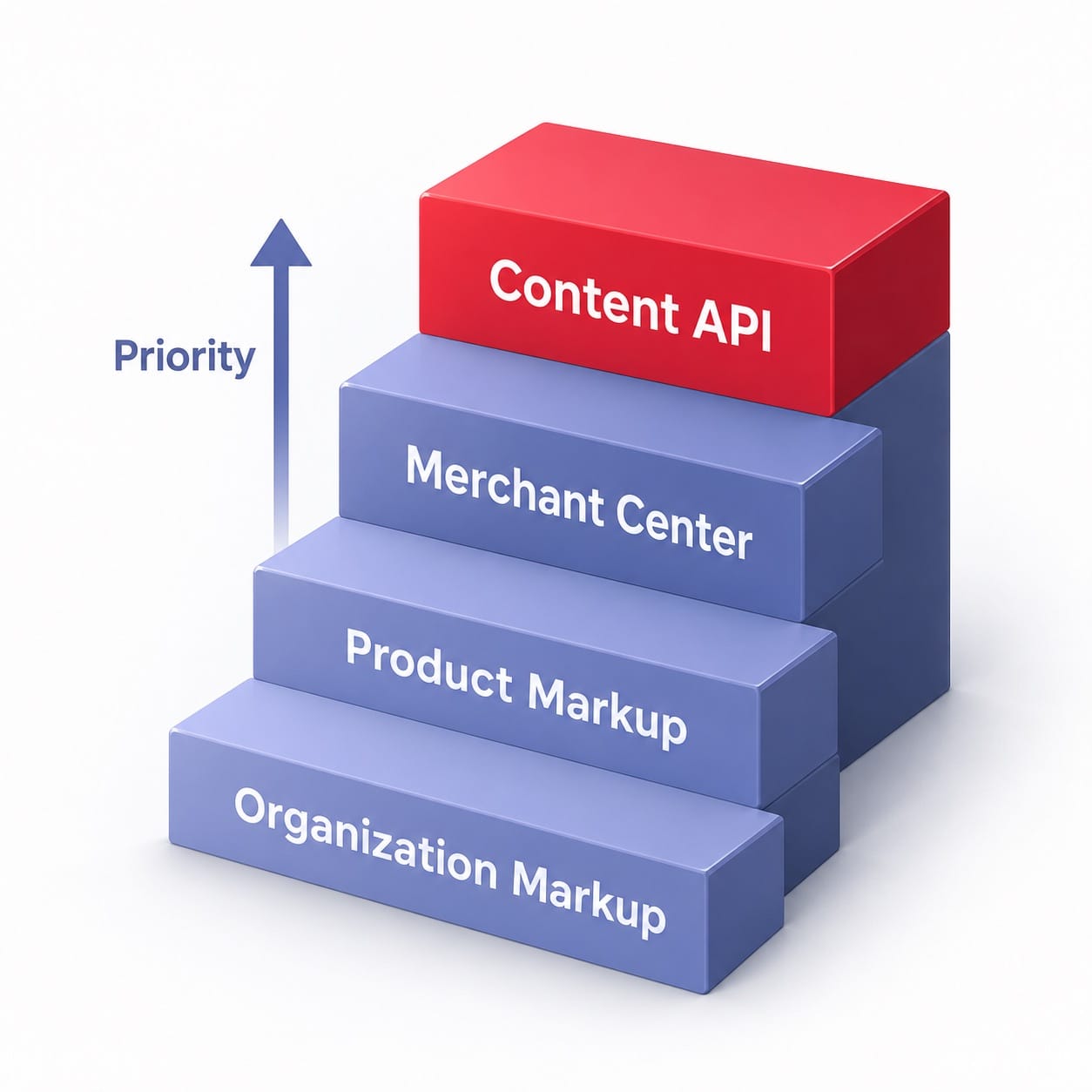 Google 採用退貨資訊的優先順序,由強到弱為 Content API、Merchant Center、商品層級標記、組織層級標記