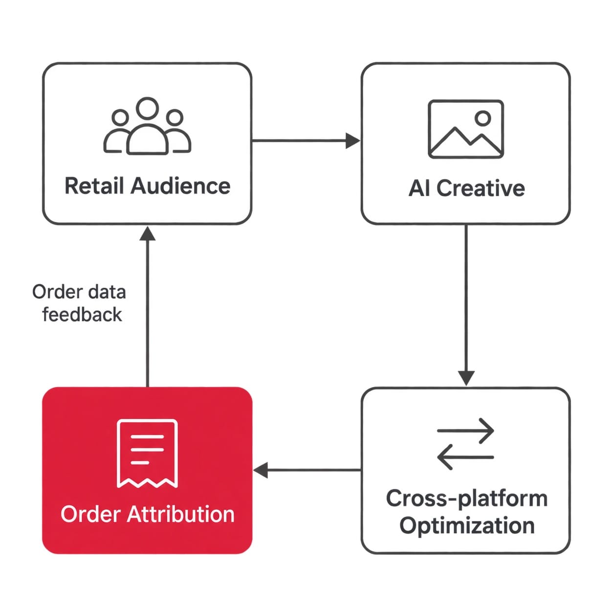 MediaOne 的四個環節:零售受眾、AI 創意、跨平台優化與訂單歸因,訂單資料再回饋到受眾