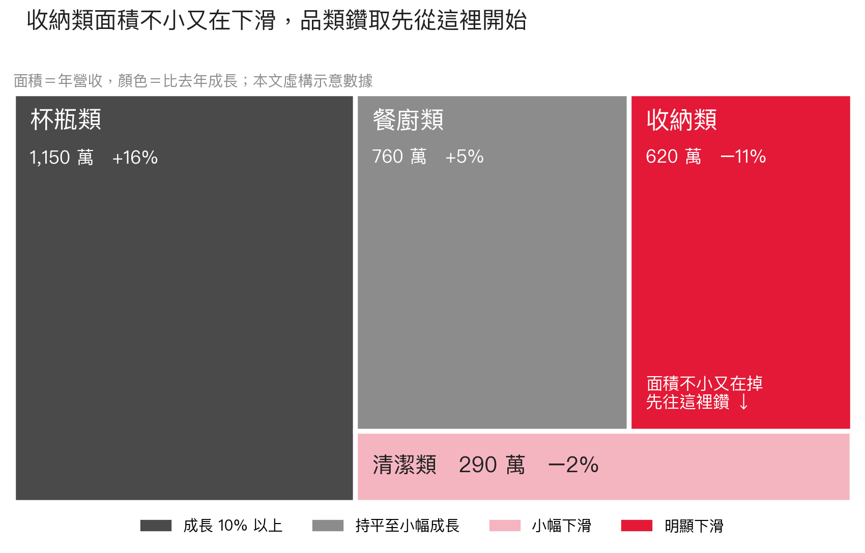 示意水杯店四大品類的矩形樹狀圖,面積代表營收、顏色代表成長,收納類面積不小且為下滑紅色