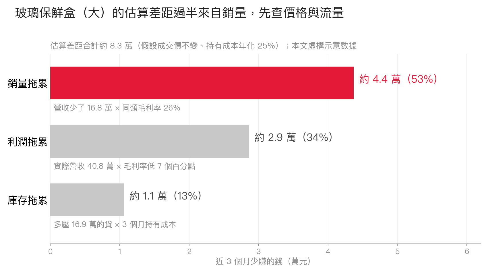玻璃保鮮盒(大)近三個月估算差距拆解長條圖,銷量拖累約 53%、利潤拖累約 34%、庫存拖累約 13%