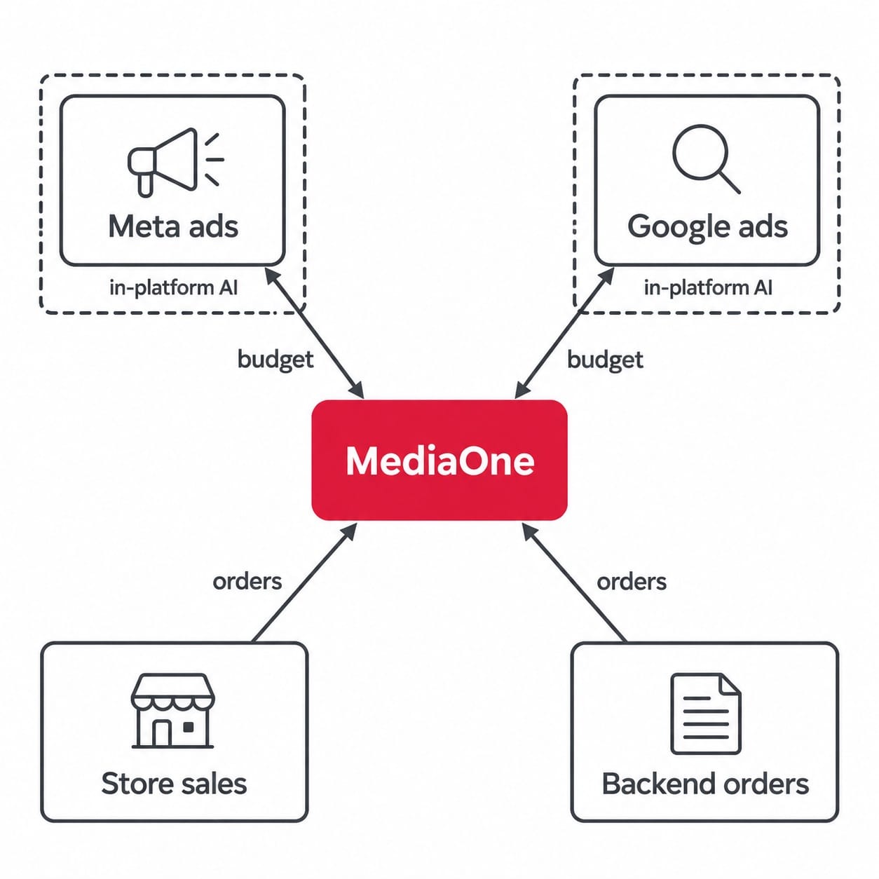平台內建 AI 各自管理 Meta 與 Google 廣告,MediaOne 在中間調度兩邊預算,並接收門市與後台訂單