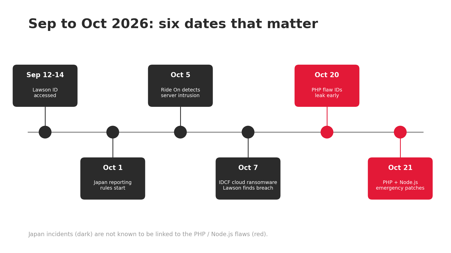 2026 年 9 月到 10 月的資安事件時間軸，日本事件與 PHP、Node.js 漏洞沒有已知關聯
