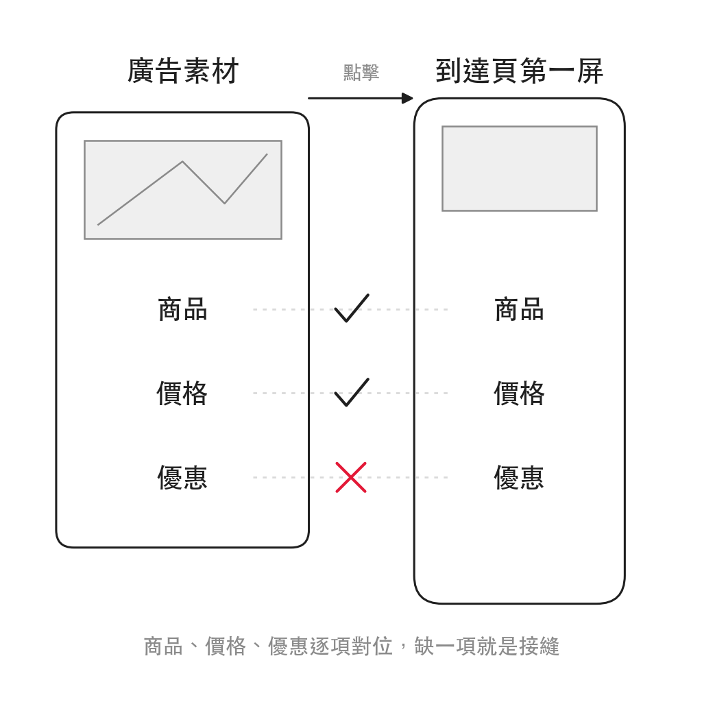 廣告素材與到達頁第一屏並排對位:商品、價格、優惠逐項核對,缺一項就是接縫