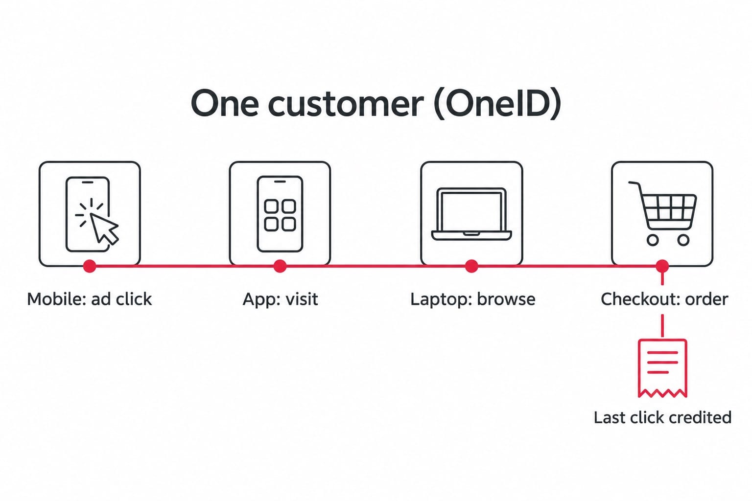 同一位顧客從手機點廣告、App 瀏覽、筆電逛到結帳,OneID 串成一條軌跡,成交時認列最後一次點擊