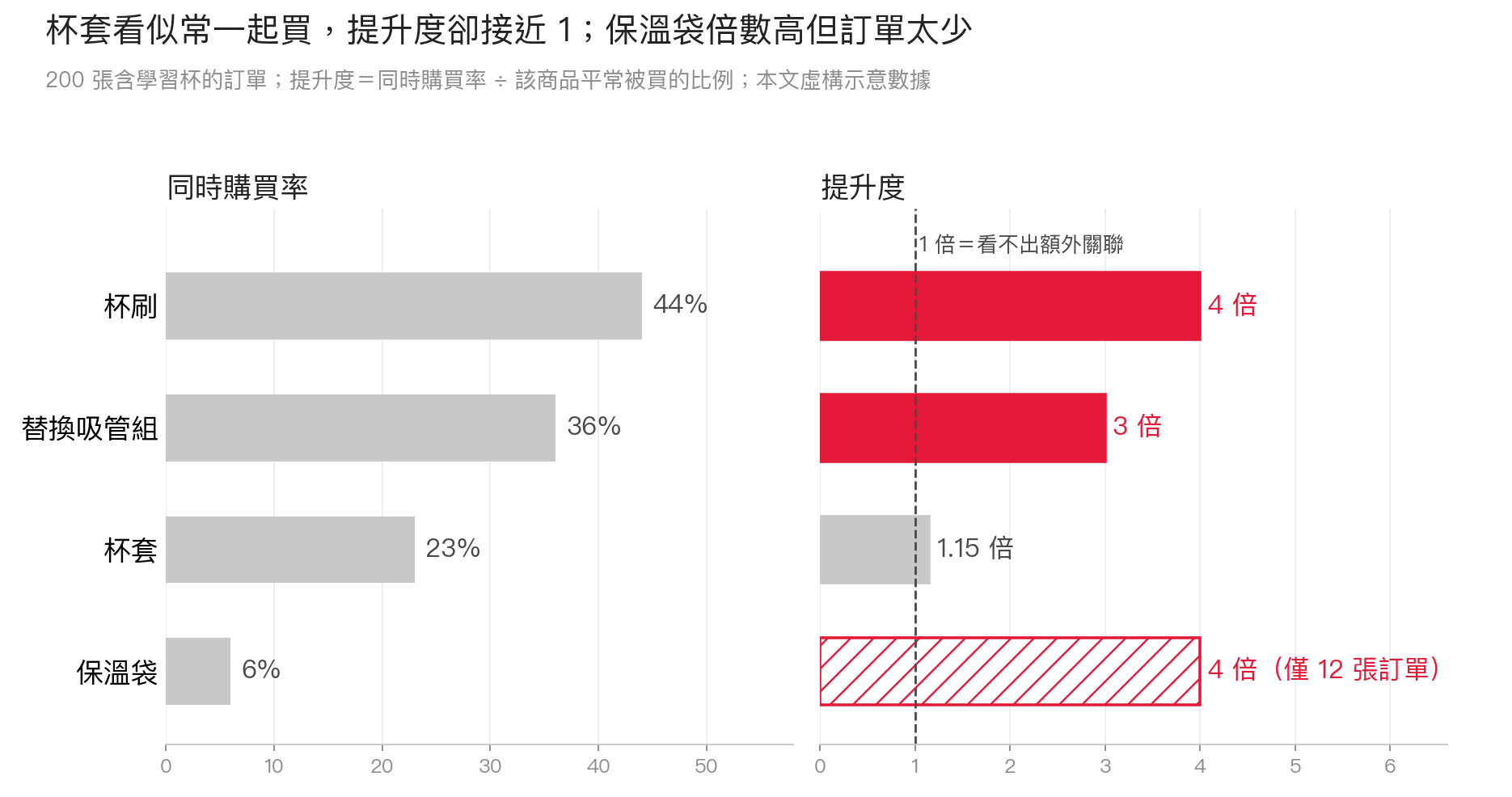 四種搭配商品的同時購買率與提升度對照圖,杯套同時購買率不低但提升度接近 1,保溫袋提升度高但訂單數少