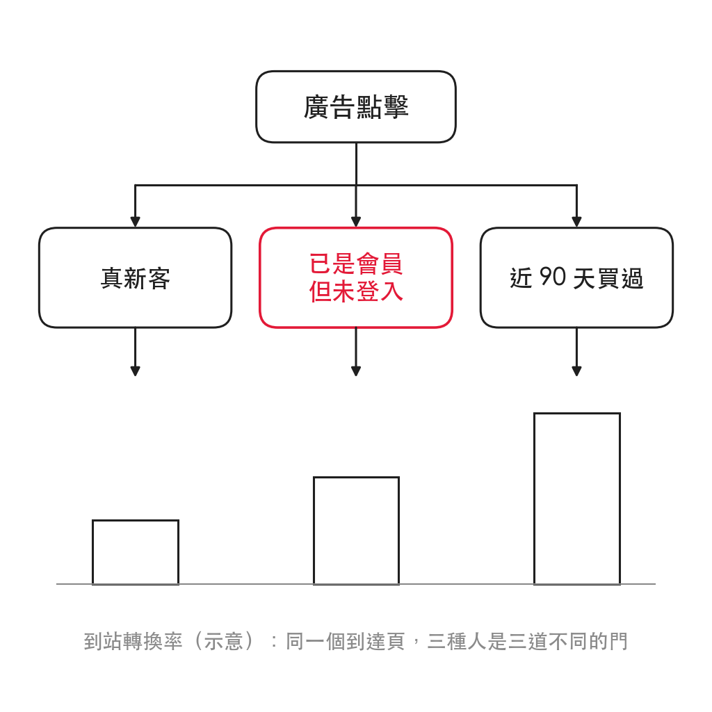 廣告點擊到站後拆成真新客、已是會員但未登入、近 90 天買過三種人,到站轉換率各不相同(示意)