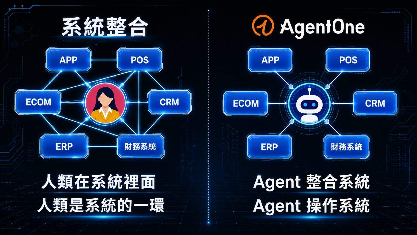 Agentic AI 是什麼？零售與餐飲讓 AI Agent 從問答走向代辦的導入指南