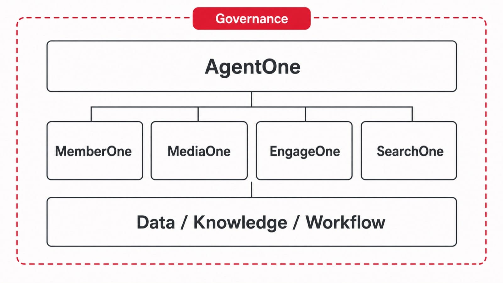 91APP AgentOne 主要應用功能服務有哪些？零售與餐飲的 Agentic Enterprise Solution 產品全貌