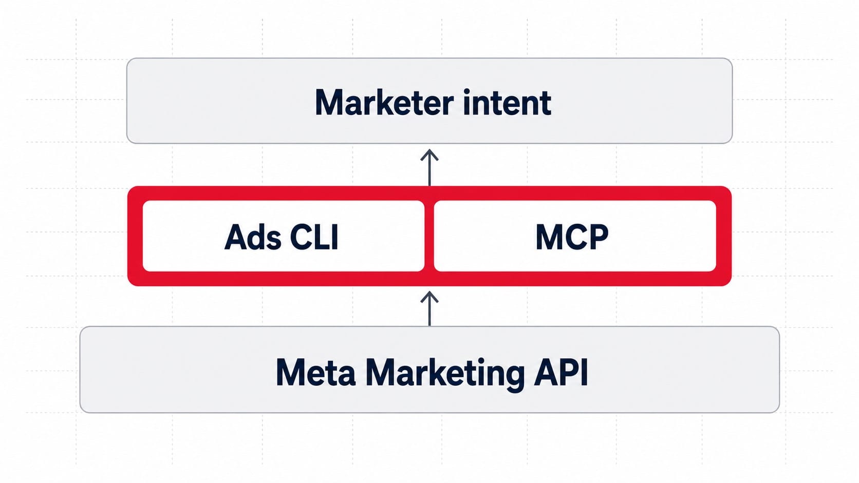 Meta Ads CLI、Meta MCP、Meta Marketing API 差在哪？搞懂三者，再決定 AI 怎麼幫你投廣告