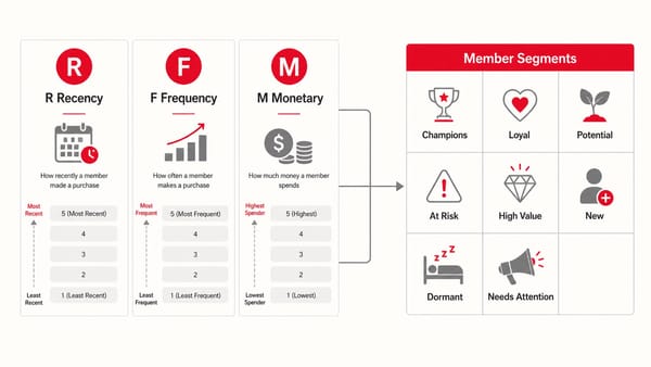 RFM 分析怎麼做：用最近購買、頻率、金額三軸把會員分群並落地行動
