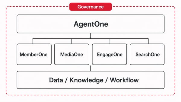 91APP AgentOne 主要應用功能服務有哪些？零售與餐飲的 Agentic Enterprise Solution 產品全貌