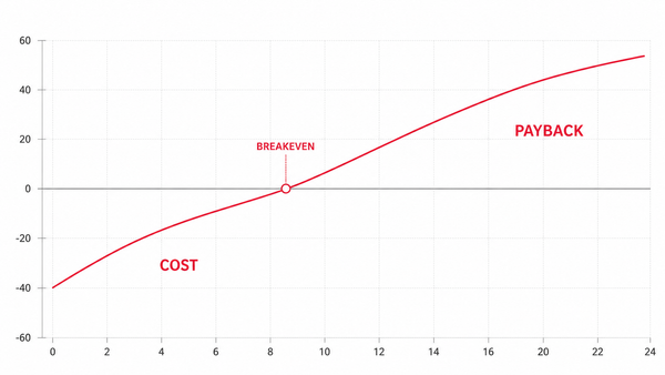 CDP 到底值不值得投資？一套財務主管看得懂的 ROI 試算框架